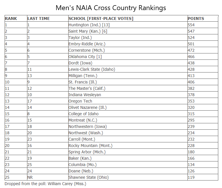 Men's NAIA Cross Country Rankings